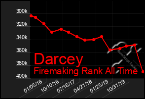 Total Graph of Darcey