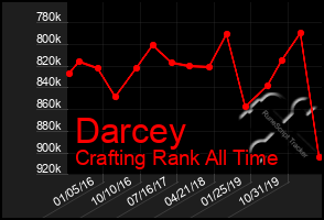 Total Graph of Darcey