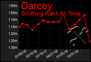 Total Graph of Darcey