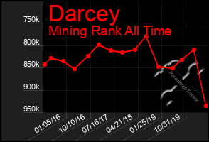 Total Graph of Darcey