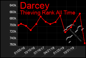 Total Graph of Darcey