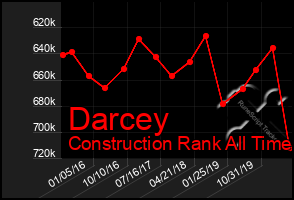 Total Graph of Darcey