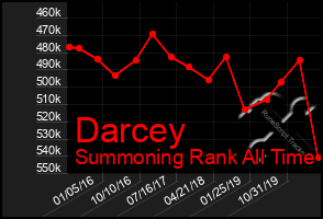 Total Graph of Darcey