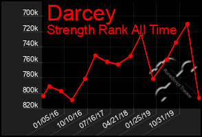 Total Graph of Darcey