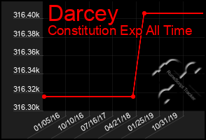 Total Graph of Darcey