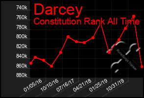 Total Graph of Darcey