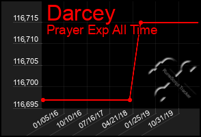 Total Graph of Darcey