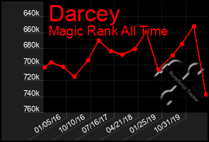 Total Graph of Darcey