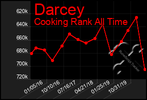 Total Graph of Darcey