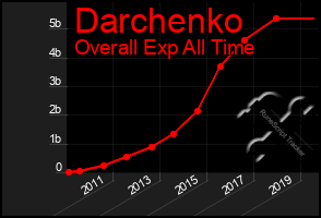 Total Graph of Darchenko