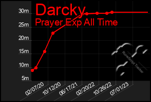 Total Graph of Darcky