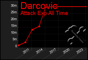 Total Graph of Darcovic