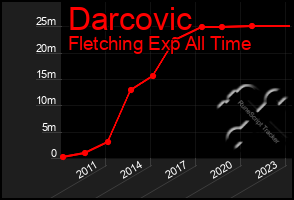 Total Graph of Darcovic