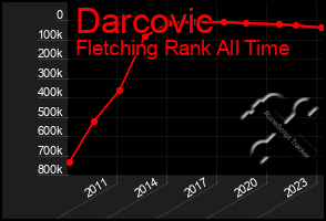 Total Graph of Darcovic