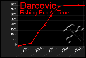 Total Graph of Darcovic