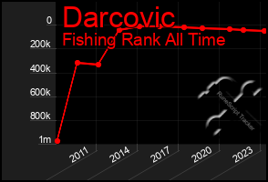 Total Graph of Darcovic