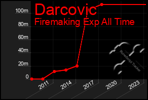 Total Graph of Darcovic