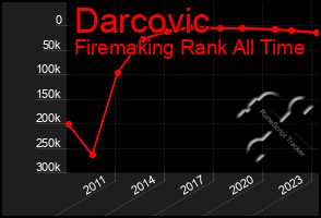 Total Graph of Darcovic