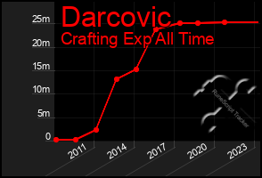 Total Graph of Darcovic