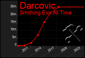 Total Graph of Darcovic