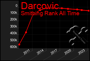 Total Graph of Darcovic