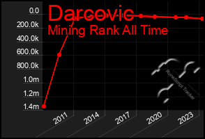 Total Graph of Darcovic