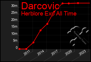 Total Graph of Darcovic