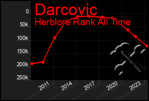 Total Graph of Darcovic