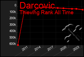 Total Graph of Darcovic