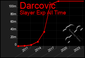 Total Graph of Darcovic