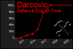 Total Graph of Darcovic