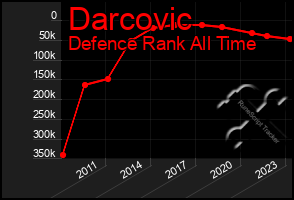 Total Graph of Darcovic