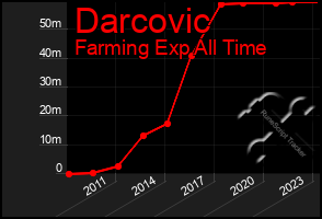 Total Graph of Darcovic