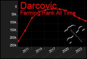 Total Graph of Darcovic