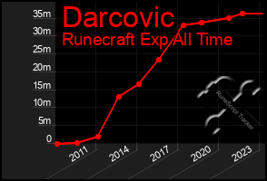 Total Graph of Darcovic