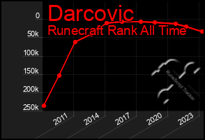 Total Graph of Darcovic