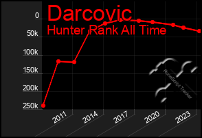 Total Graph of Darcovic