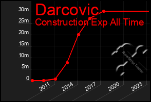 Total Graph of Darcovic