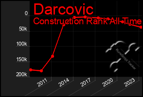 Total Graph of Darcovic