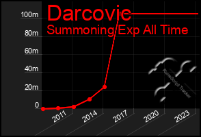 Total Graph of Darcovic