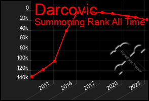 Total Graph of Darcovic