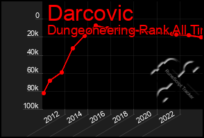 Total Graph of Darcovic