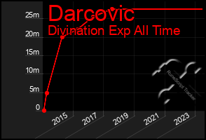 Total Graph of Darcovic