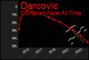 Total Graph of Darcovic