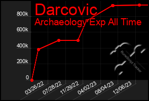 Total Graph of Darcovic