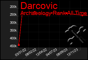 Total Graph of Darcovic