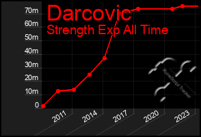 Total Graph of Darcovic