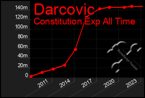 Total Graph of Darcovic