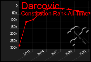 Total Graph of Darcovic