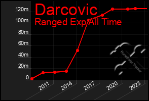 Total Graph of Darcovic